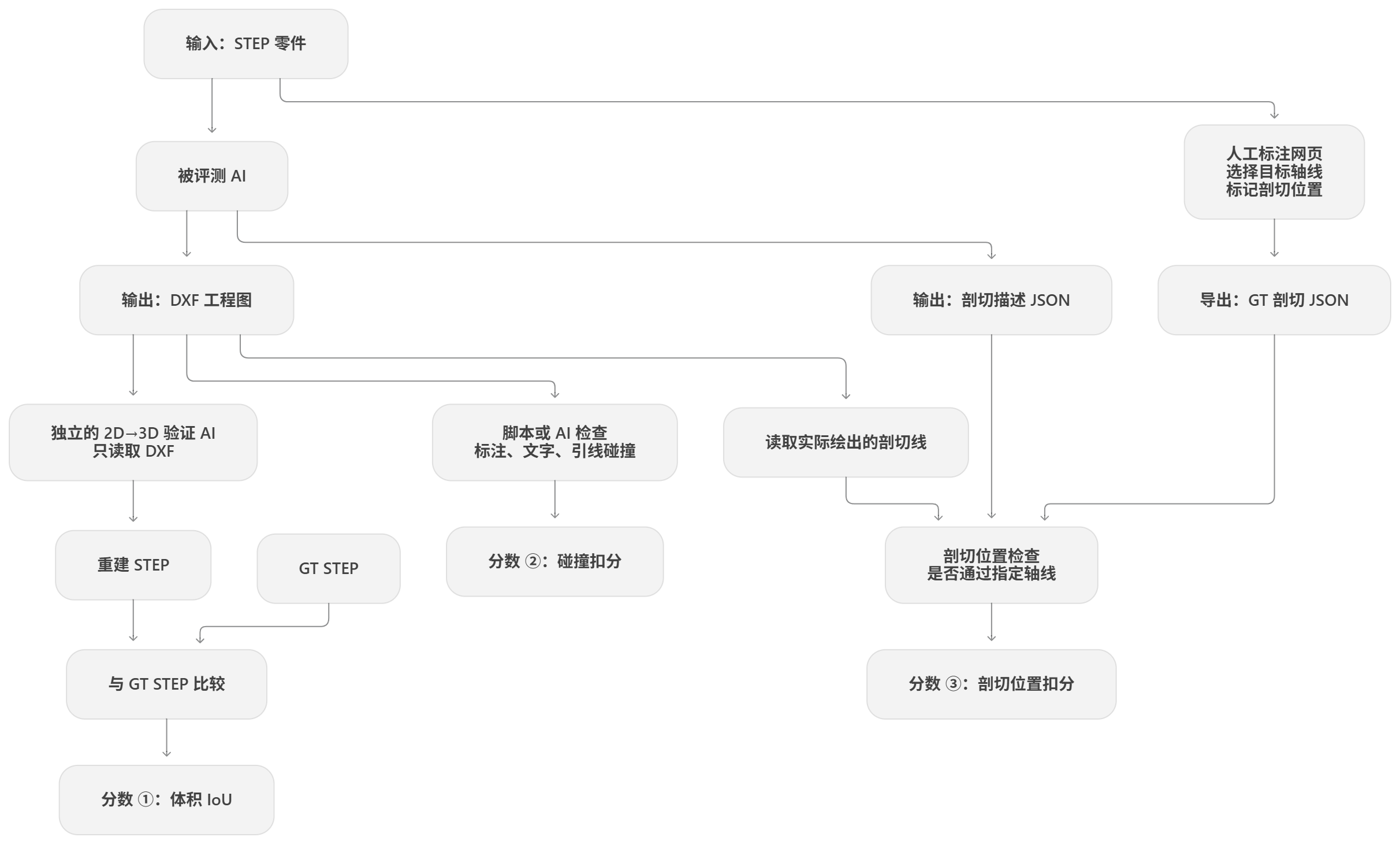 3D到2D评测架构